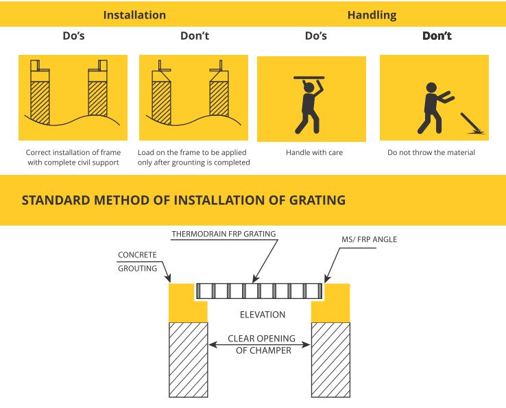 Load Testing & Method of Installation
